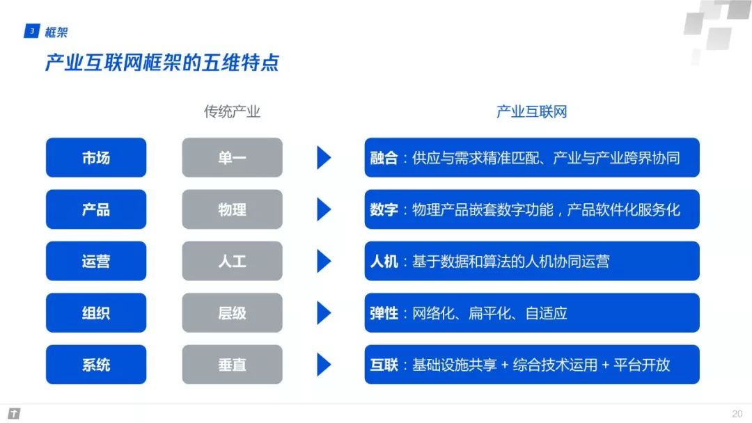 產業網際網路：構建智慧+時代數字生態新圖景 | 重磅釋出（附全文下載）