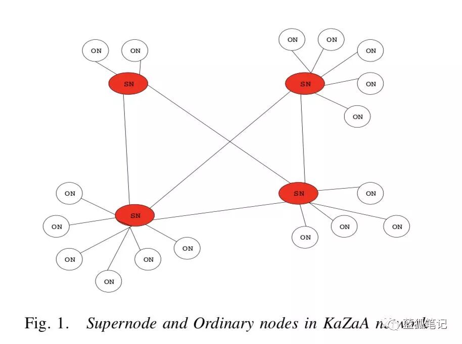 去中心化技术简史