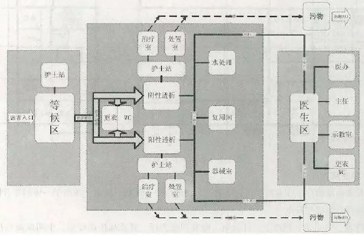 血液透析中心的5種分區組織形式,收藏!