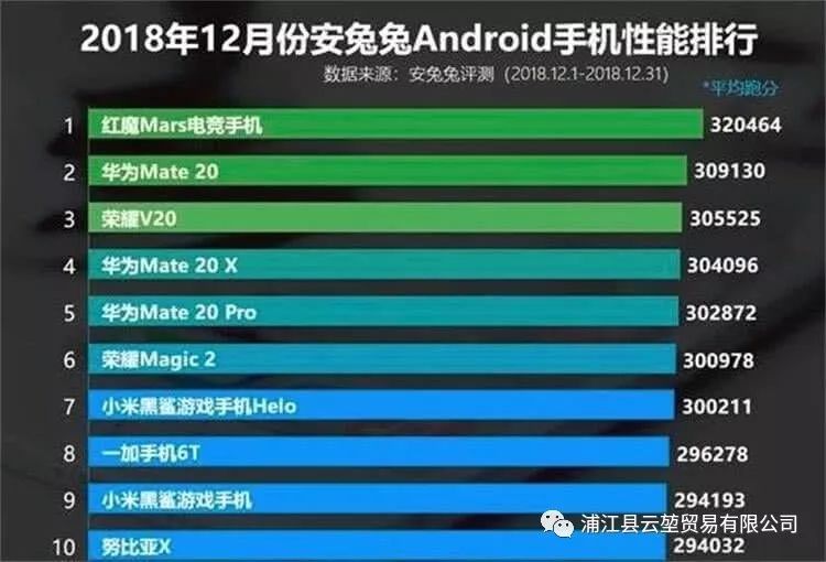 性能最強的手機排名：小米墊底，華為第二，新黑馬誕生！ 科技 第1張