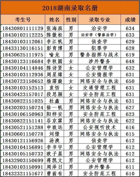 中國人民公安大學2018年本科生錄取名單彙總更新中