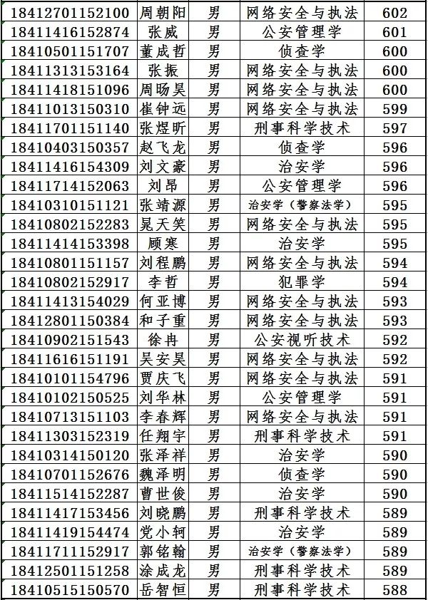 中國人民公安大學2018年本科生錄取名單彙總更新中