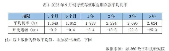 存款利率调整_存款利率调整时间点_存款利率调整时间表