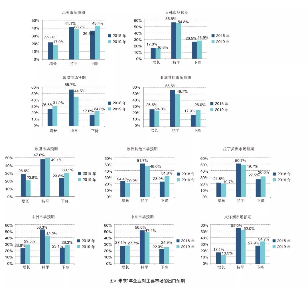 2019年外貿(mào)企業(yè)生存現(xiàn)狀調(diào)查報(bào)告