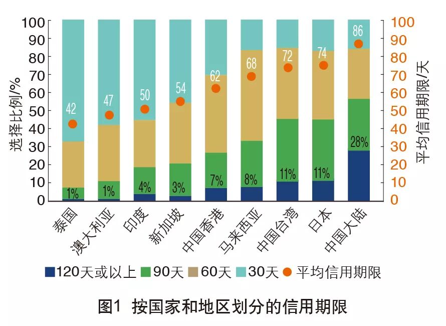 2019年亚太地区外贸企业收付款调查(图2)