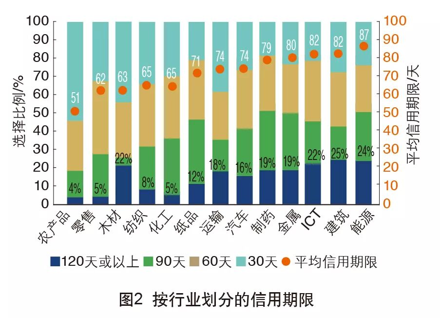 2019年亚太地区外贸企业收付款调查(图3)