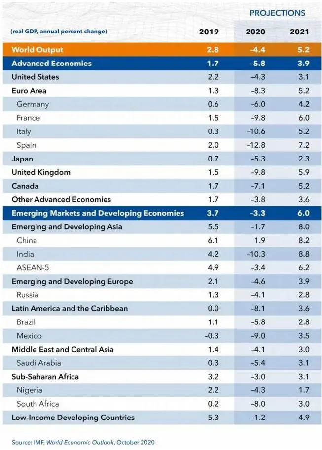 IMF上调全球GDP预期，主要经济体复苏情况怎么样？(图1)