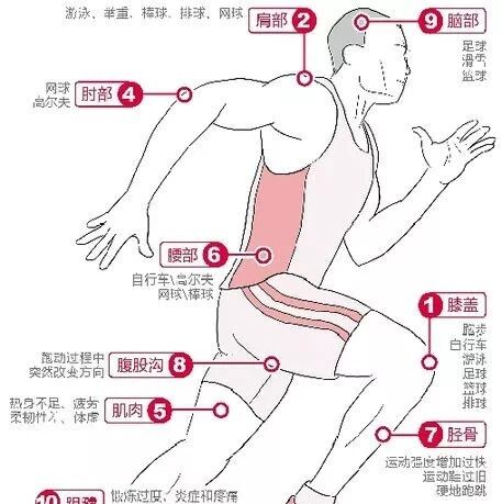 运动损伤检查及处理方法，非常实用！