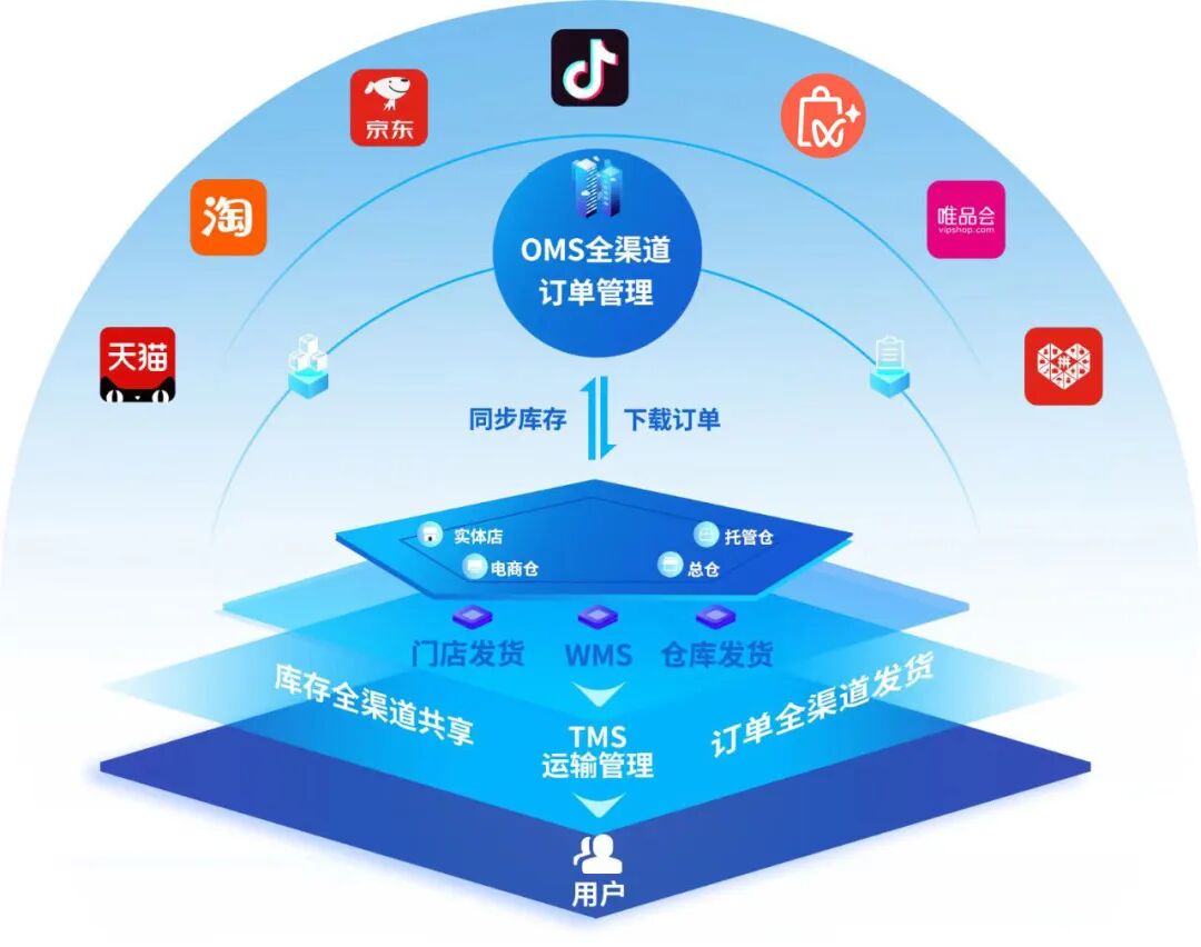 全渠道新零售系统结构图