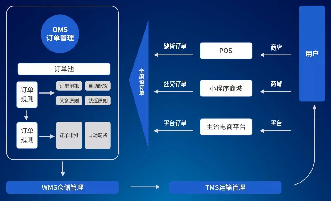 紫日全渠道新零售OMS系统捕获全渠道订单
