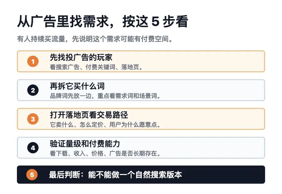 广告需求判断流程