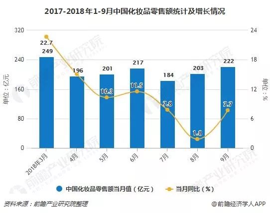 2018化妆品销售额 统计 2016年到2018年9月 化妆品销售额都发生了什么