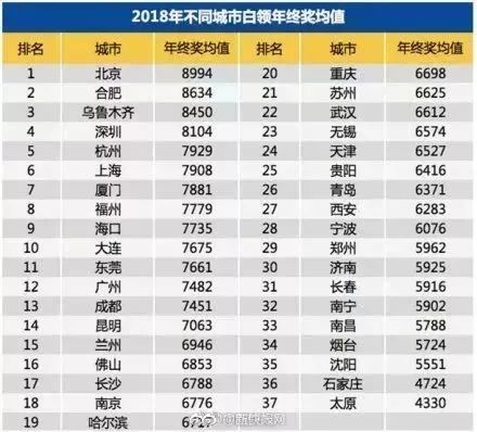 全國第四！2018深圳白領年終獎平均這個數…你拖後腿了嗎？ 職場 第8張