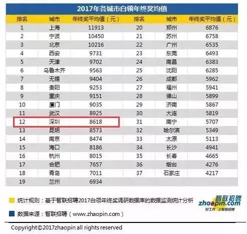 全國第四！2018深圳白領年終獎平均這個數…你拖後腿了嗎？ 職場 第9張