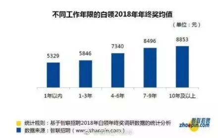 全國第四！2018深圳白領年終獎平均這個數…你拖後腿了嗎？ 職場 第7張