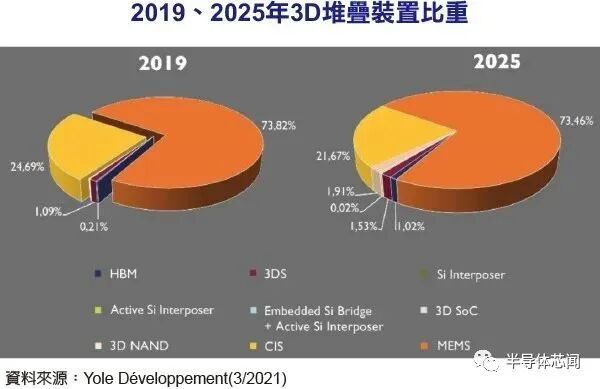 美國押注3D封裝，為芯片未來做準備的圖5