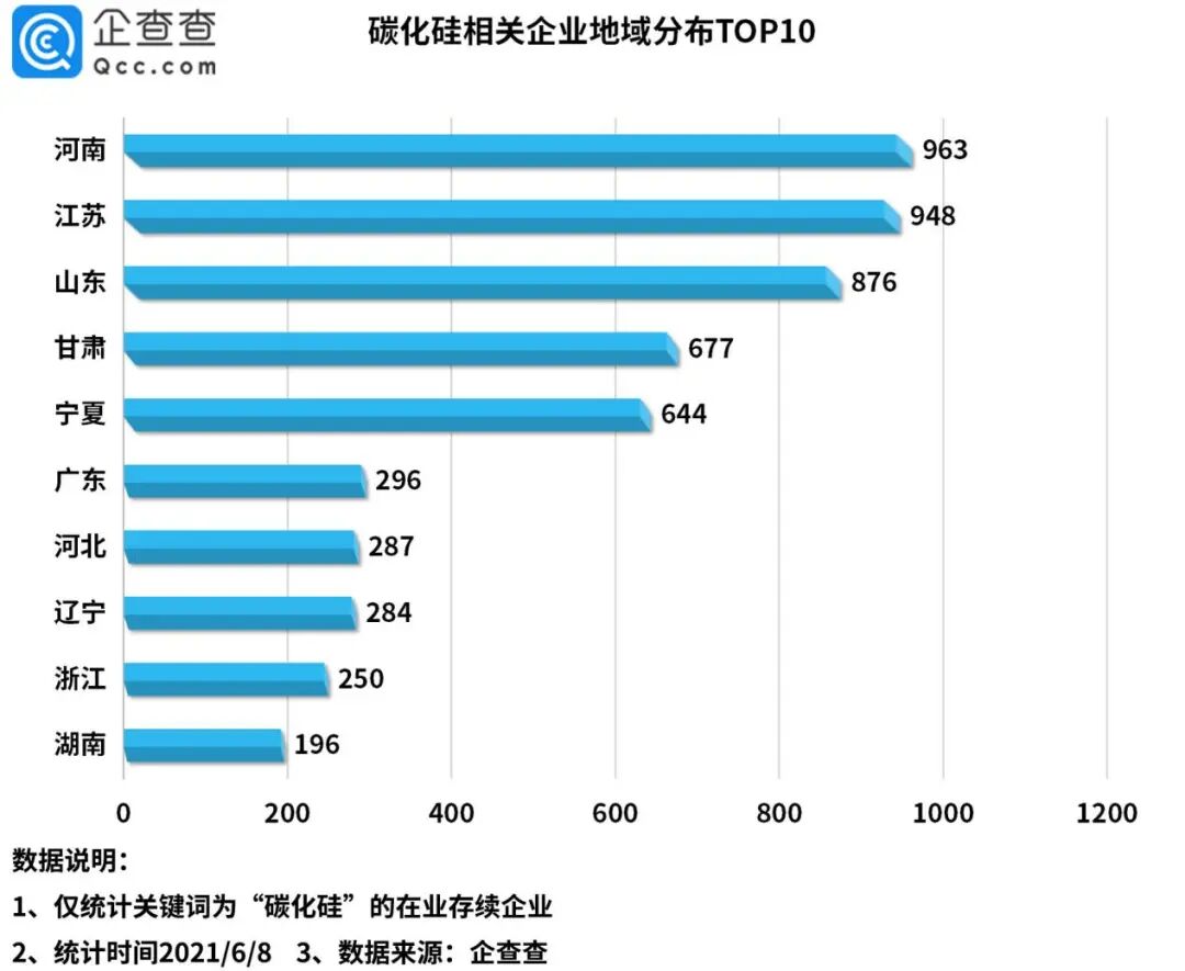 數據 | 碳化硅第一股即將上市！企查查數據：我國共有7166家碳化硅相關企業的圖3