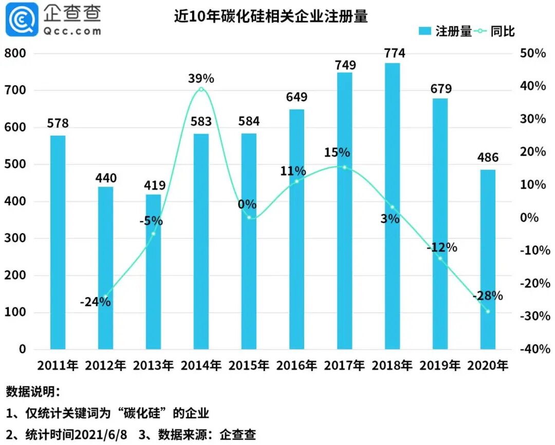 數據 | 碳化硅第一股即將上市！企查查數據：我國共有7166家碳化硅相關企業的圖1