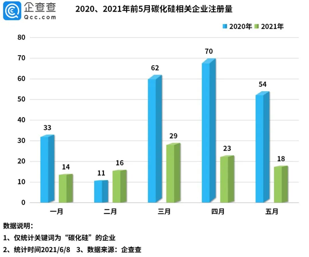 數據 | 碳化硅第一股即將上市！企查查數據：我國共有7166家碳化硅相關企業的圖2