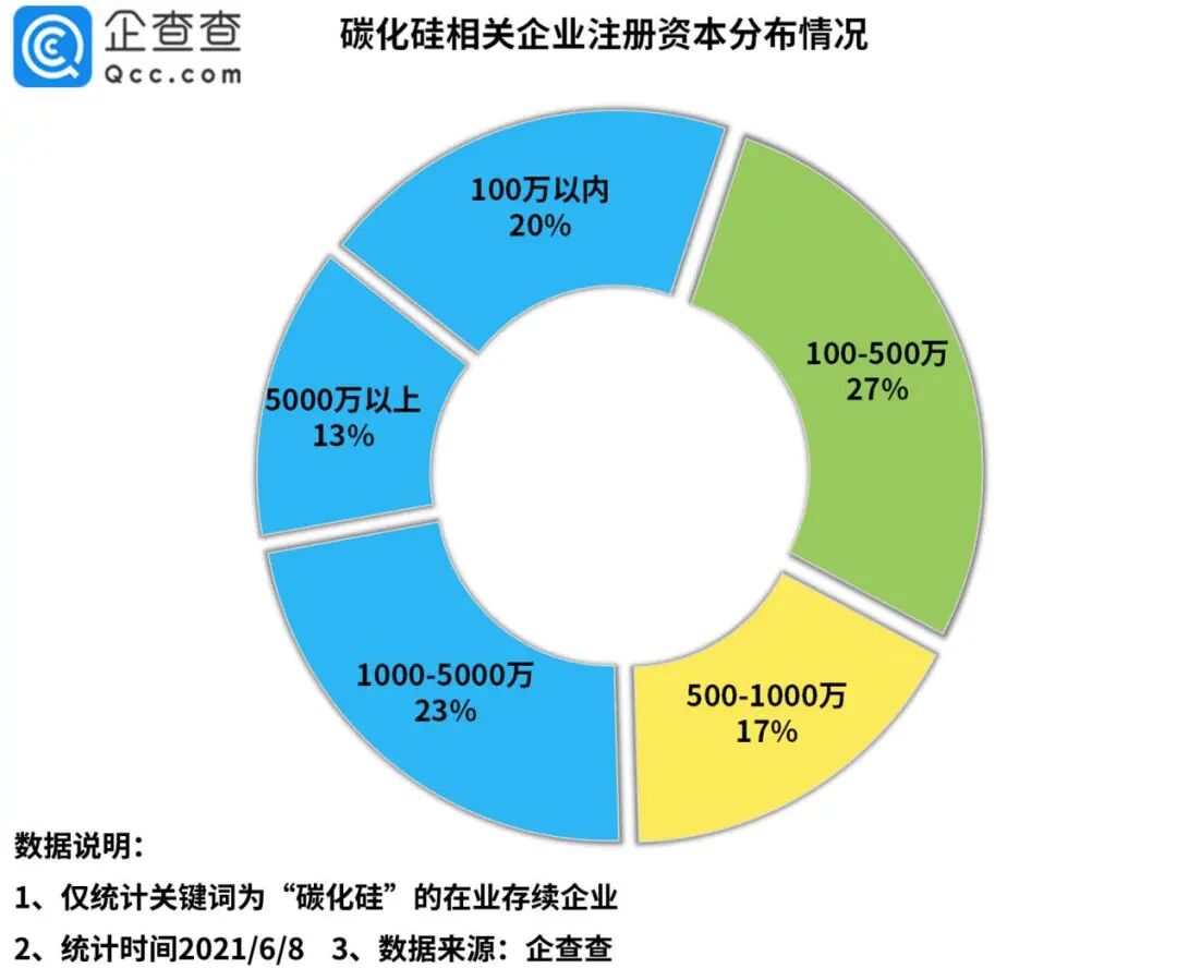 數據 | 碳化硅第一股即將上市！企查查數據：我國共有7166家碳化硅相關企業的圖4