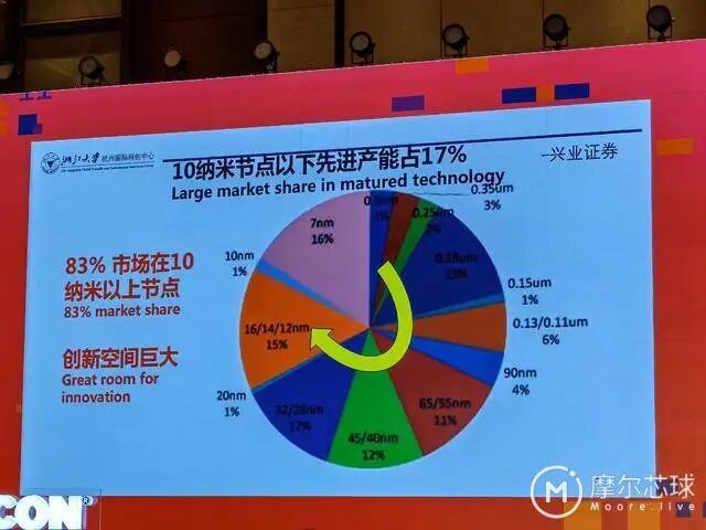 中國工程院院士吳漢明：關于我國芯片制造的一些思考的圖8