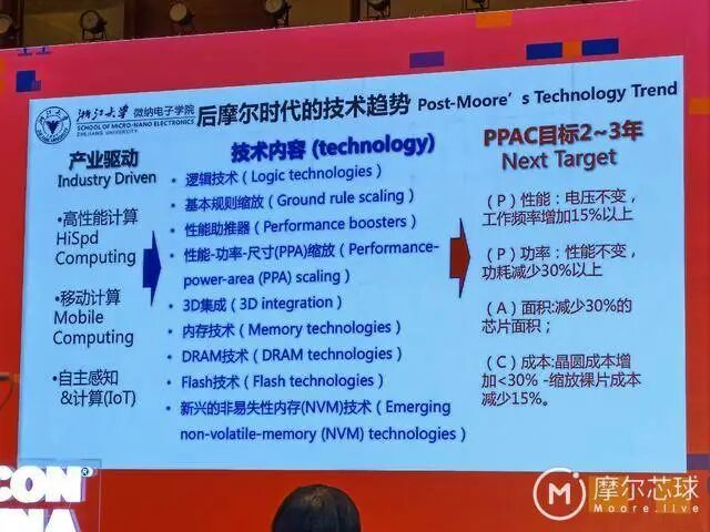 中國工程院院士吳漢明：關于我國芯片制造的一些思考的圖3