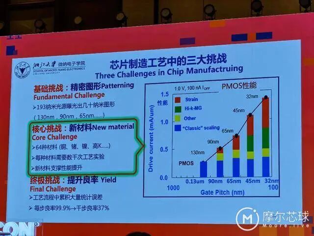 中國工程院院士吳漢明：關于我國芯片制造的一些思考的圖4