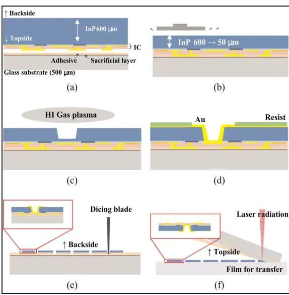 高频磷化铟芯片晶圆级背面加工的图1