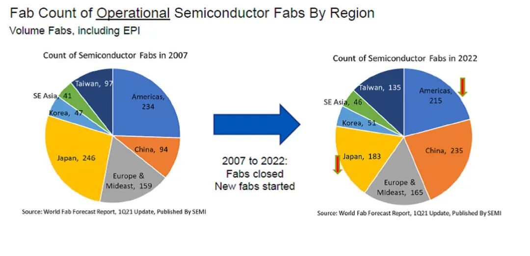 市場 | 15年內(nèi)，全球晶圓廠格局發(fā)生巨變的圖1