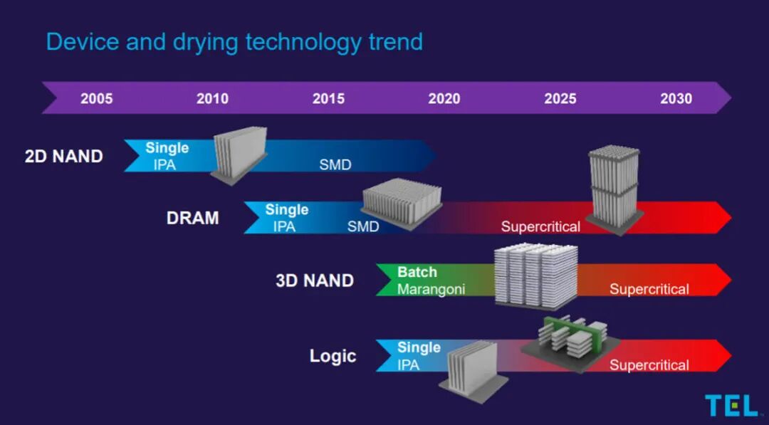 市场 | 半导体制造这一关键步骤会如何发展和变化？的图4