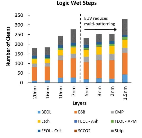 市场 | 半导体制造这一关键步骤会如何发展和变化？的图3