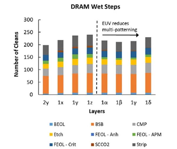 市场 | 半导体制造这一关键步骤会如何发展和变化？的图1