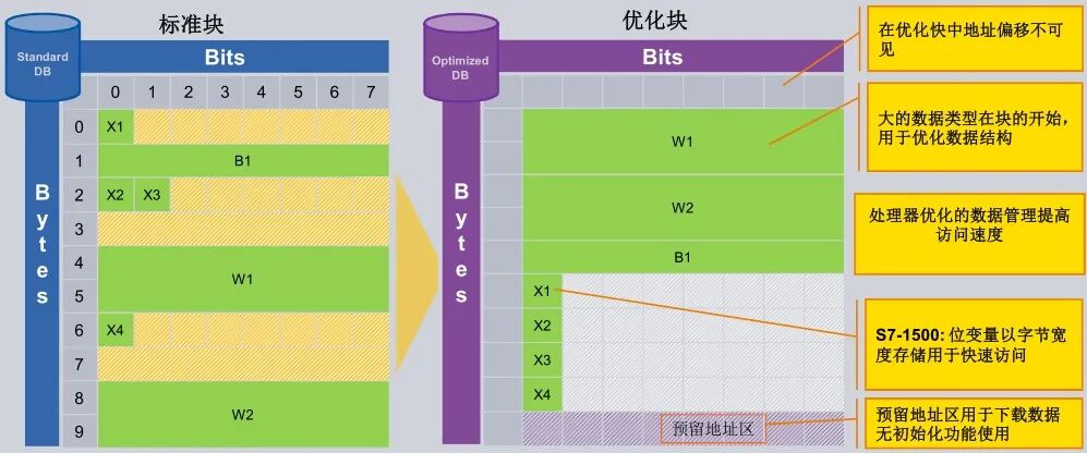 博途中優(yōu)化的 DB 塊和標(biāo)準(zhǔn) DB 塊有哪些區(qū)別？的圖4