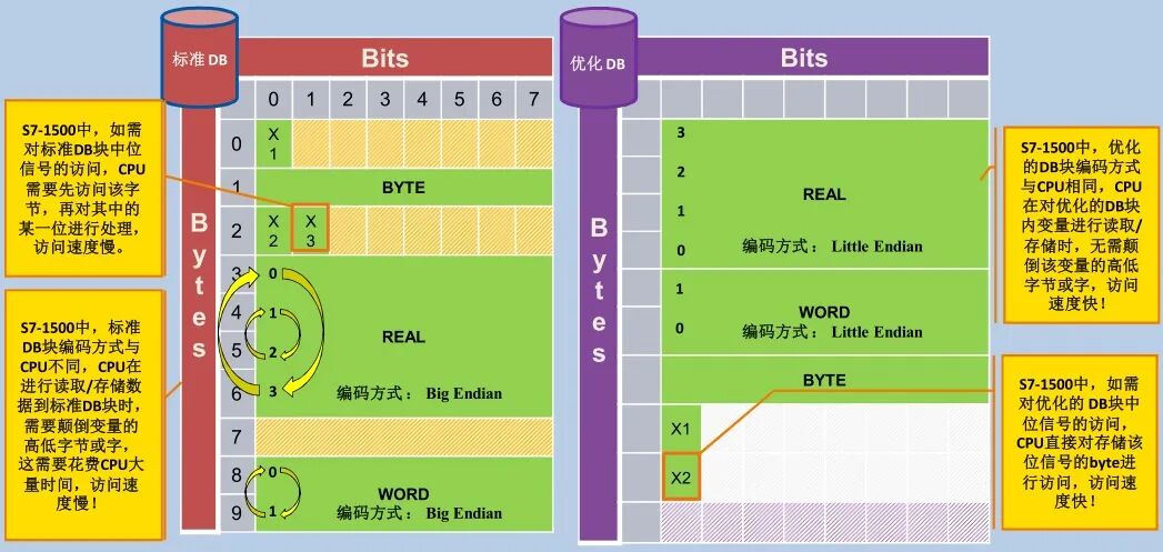 博途中優(yōu)化的 DB 塊和標(biāo)準(zhǔn) DB 塊有哪些區(qū)別？的圖5