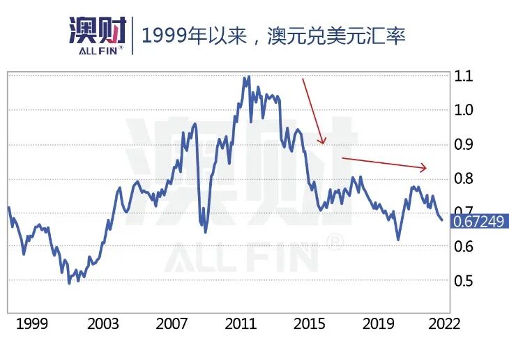 击穿67美分！澳元汇率“回头无岸”（组图） - 7