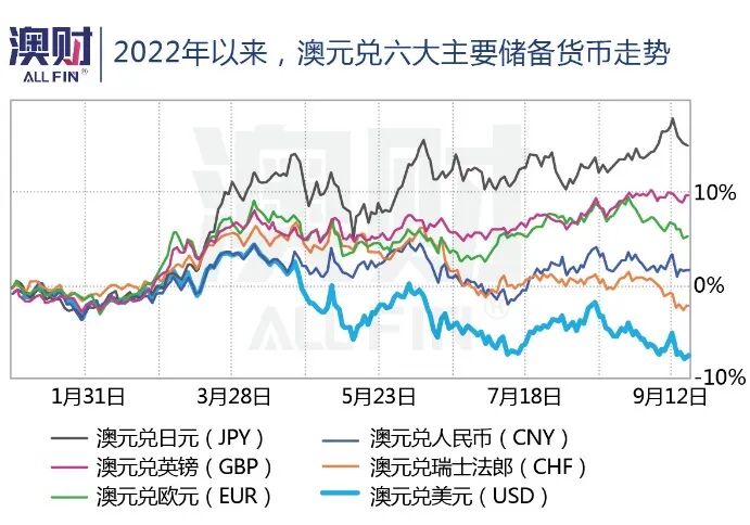 击穿67美分！澳元汇率“回头无岸”（组图） - 2