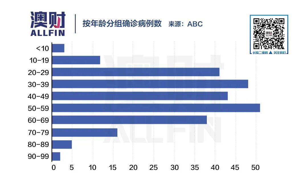 7张图详解澳洲新冠传播趋势，以及为何“群体免疫”只会死更多人 - 8