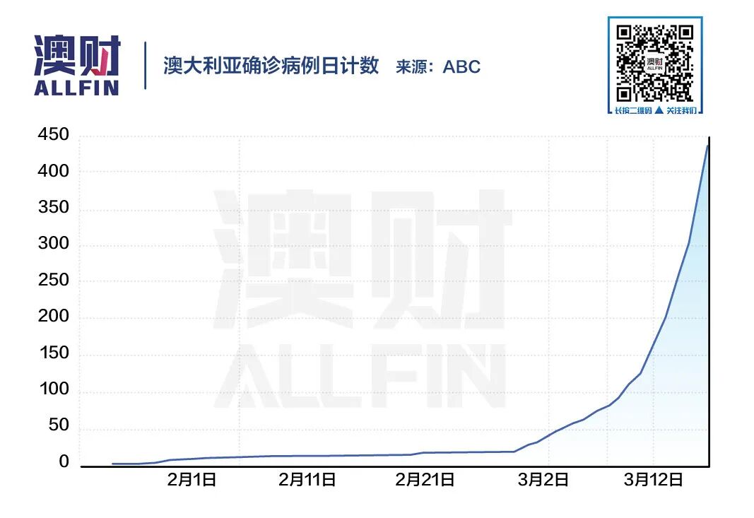 7张图详解澳洲新冠传播趋势，以及为何“群体免疫”只会死更多人 - 3