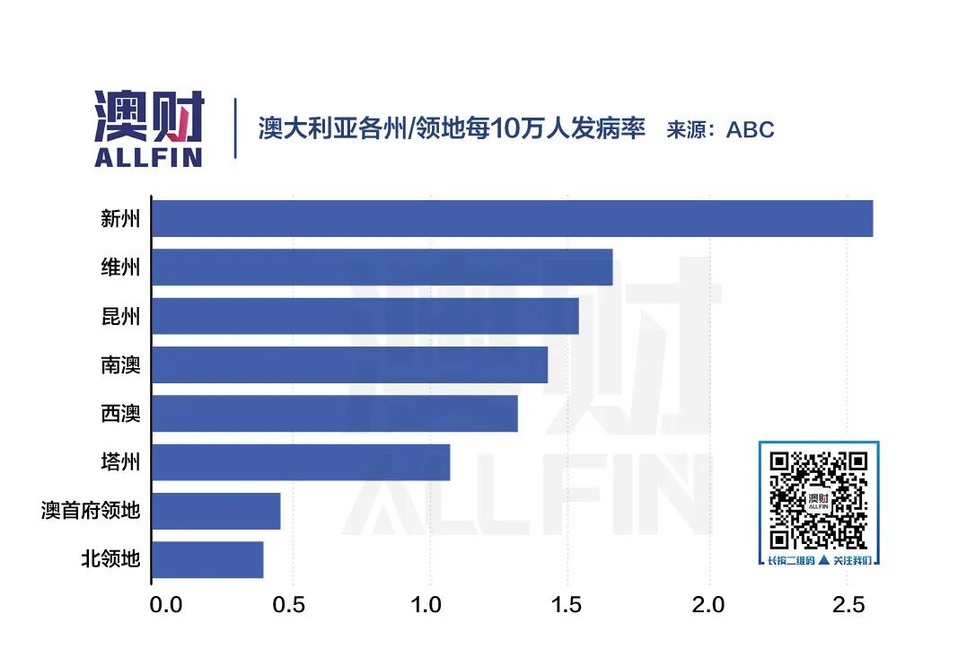 7张图详解澳洲新冠传播趋势，以及为何“群体免疫”只会死更多人 - 5