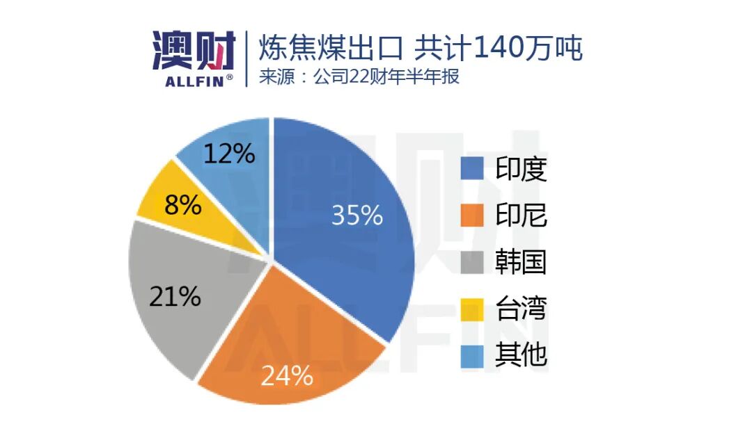 年内股价狂飙147%！这家澳洲“煤超疯”还能“疯”多久？ - 11