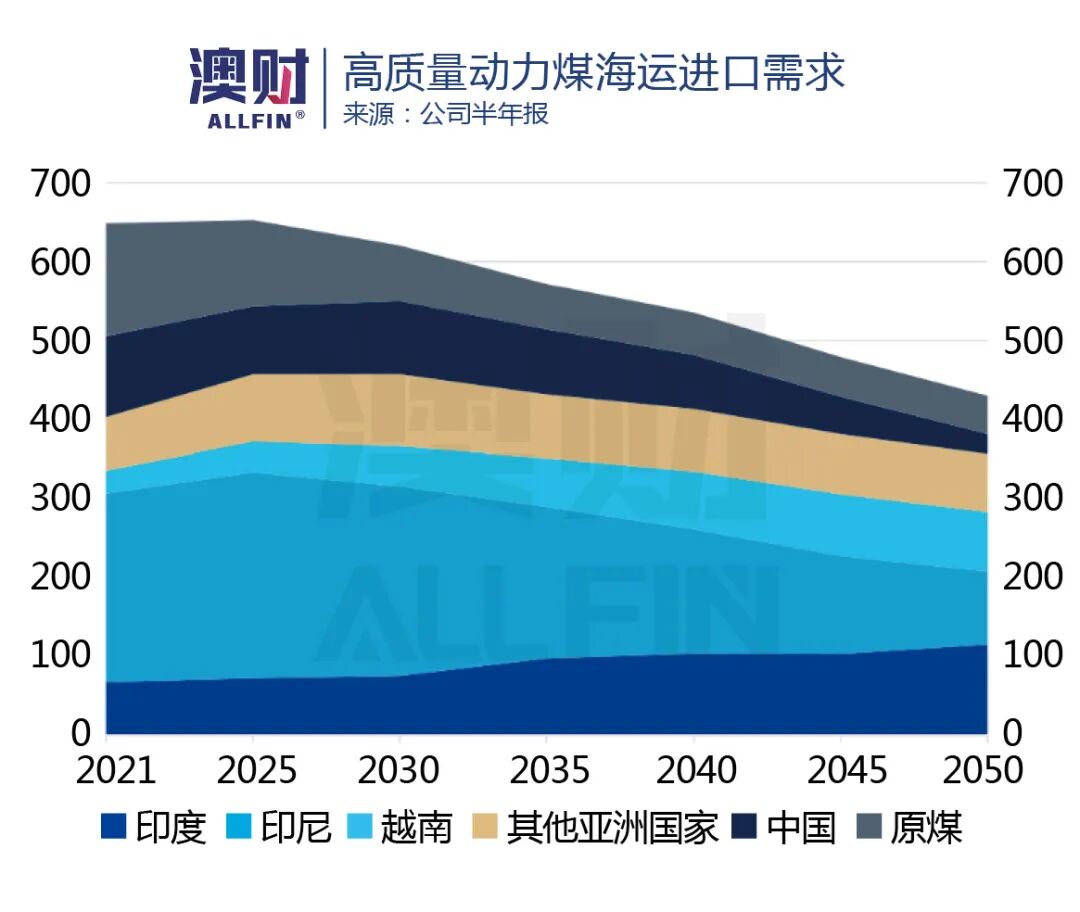 年内股价狂飙147%！这家澳洲“煤超疯”还能“疯”多久？ - 12