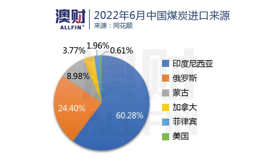 年内股价狂飙147%！这家澳洲“煤超疯”还能“疯”多久？ - 6
