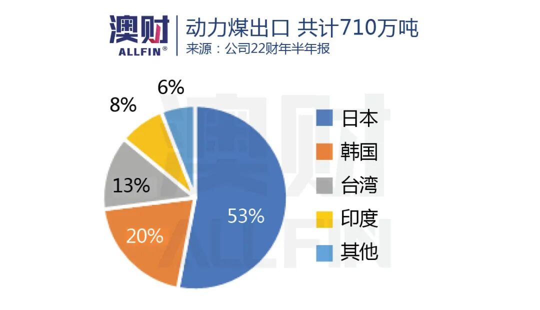 年内股价狂飙147%！这家澳洲“煤超疯”还能“疯”多久？ - 10