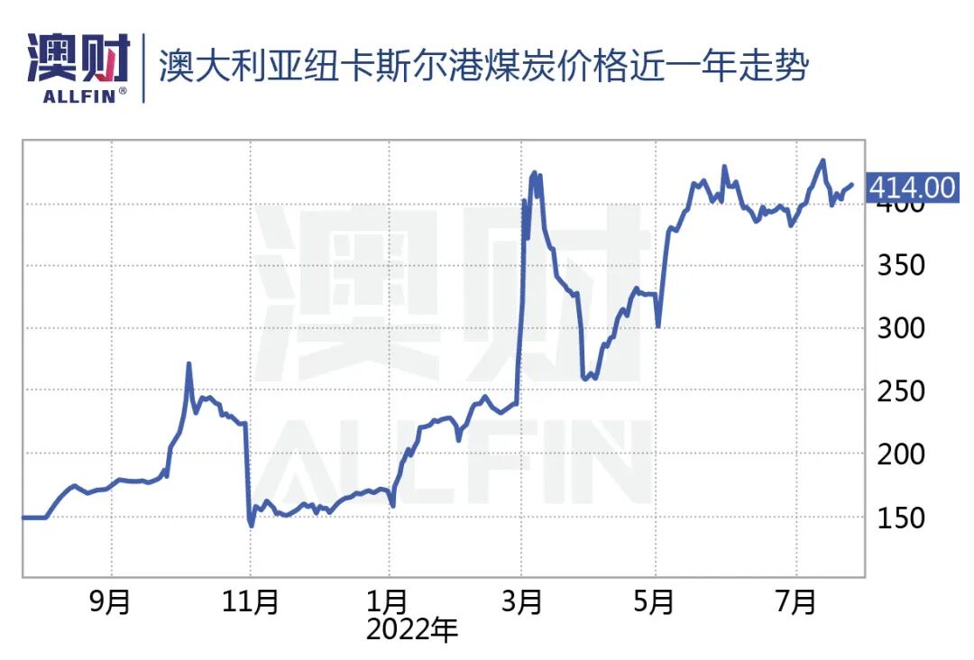 年内股价狂飙147%！这家澳洲“煤超疯”还能“疯”多久？ - 1