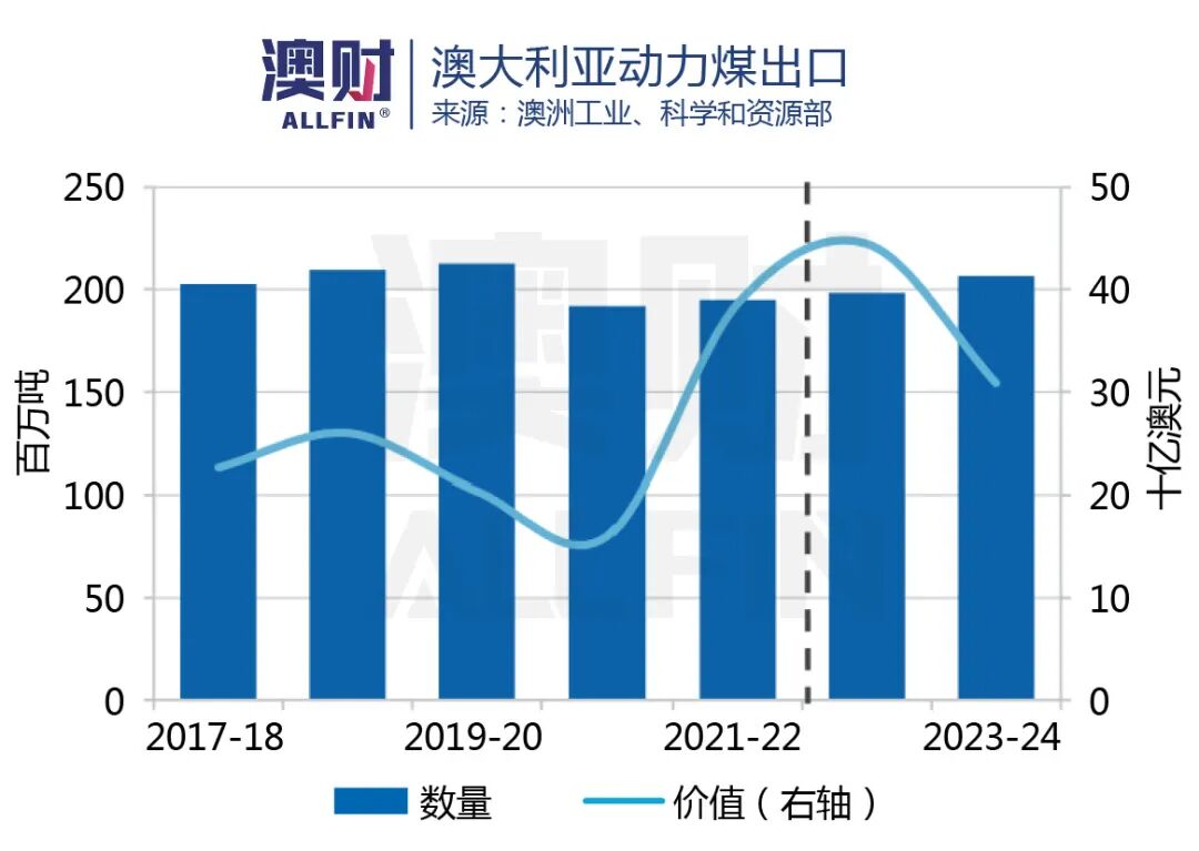 年内股价狂飙147%！这家澳洲“煤超疯”还能“疯”多久？ - 8