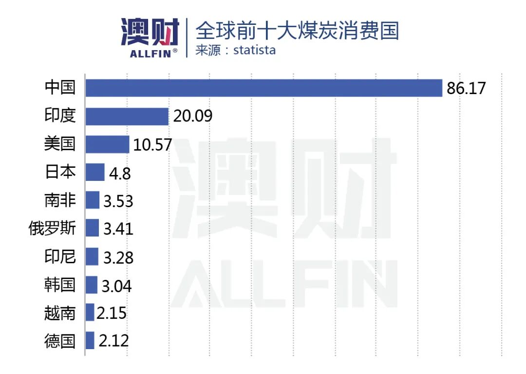年内股价狂飙147%！这家澳洲“煤超疯”还能“疯”多久？ - 5