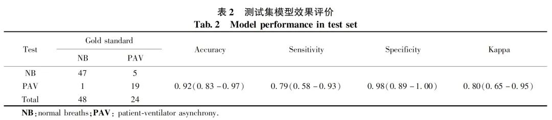 synchrony呼吸机怎么按【保护性辅助通气】基于半监督卷积神经网络进行人机不同步的识别_https://www.jmylbn.com_新闻资讯_第6张
