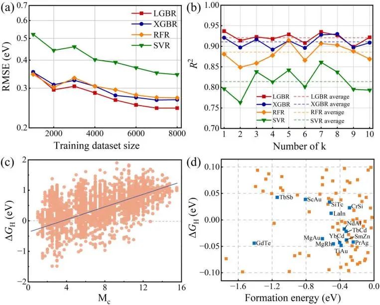 【AI+DFT计算】Nanoscale：机器学习对合金结构和电子特征工程的析氢反应催化剂进行预测