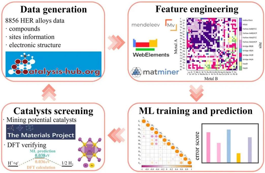 【AI+DFT计算】Nanoscale：机器学习对合金结构和电子特征工程的析氢反应催化剂进行预测