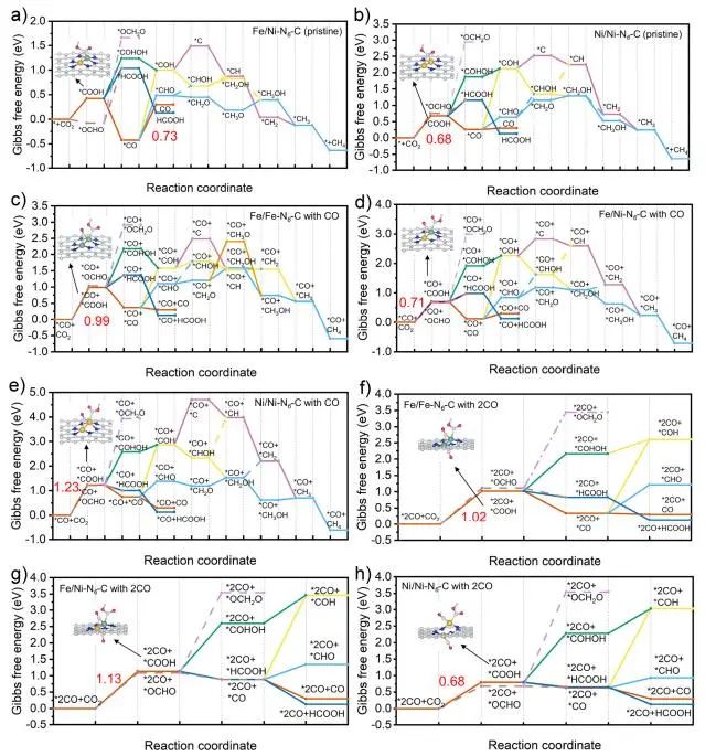 【纯计算】ACS Catalysis：揭示双原子催化剂上CO2RR中难以发生C-C偶联的原因